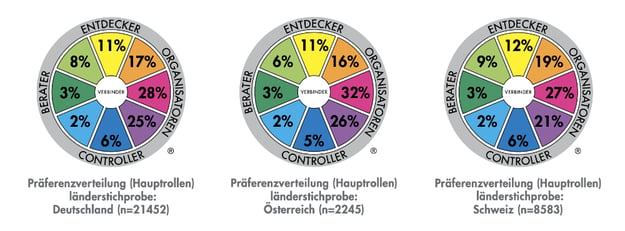 tea-management-system-profil-fragebogen-auswertung-vergleich-deutschland